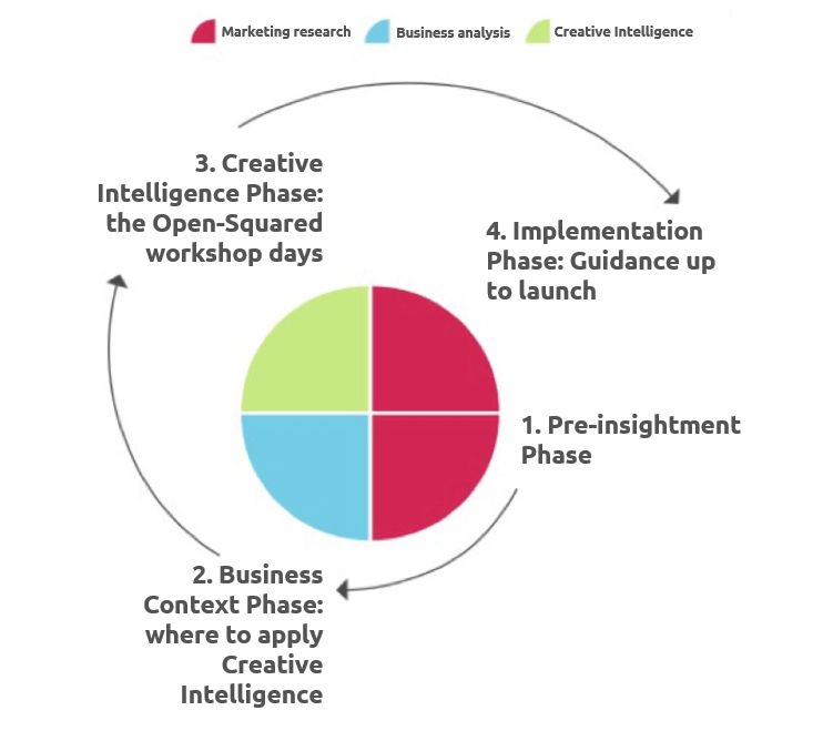 Open-Squared creative intelligence phases