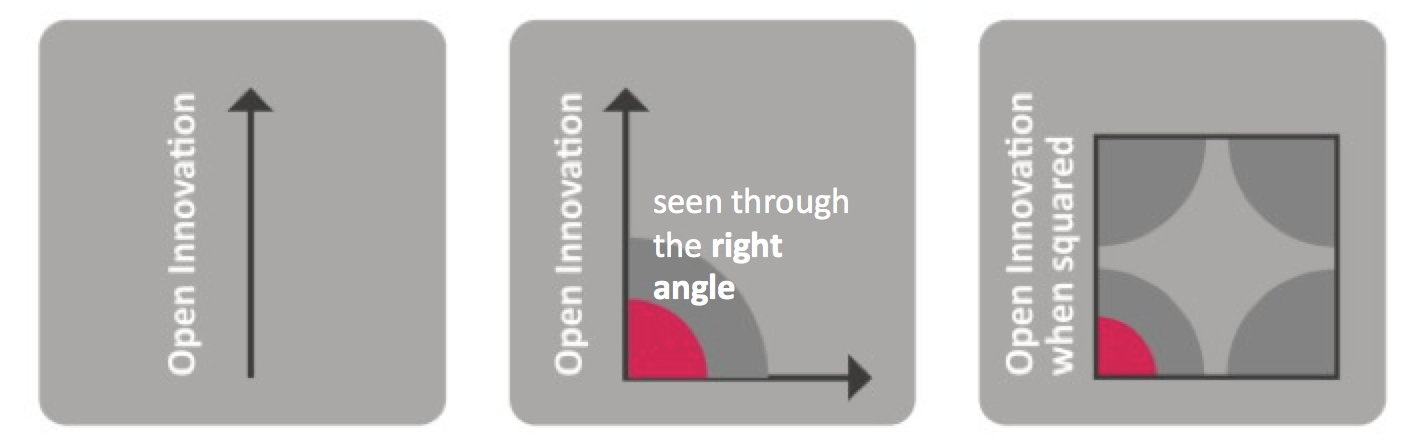 Open innovation, seen through the right angle, when squared